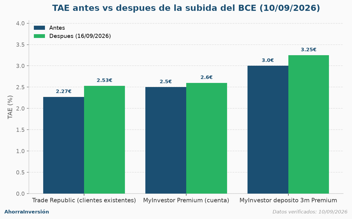 Gráfica comparativa de TAE antes y después de la subida del BCE de septiembre 2026 en Trade Republic y MyInvestor