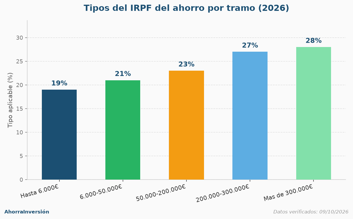 Gráfica de barras con los tipos del IRPF del ahorro por tramo en 2026: 19% hasta 6.000€, 21% de 6.000 a 50.000€, 23% de 50.000 a 200.000€, 27% de 200.000 a 300.000€ y 28% a partir de 300.000€