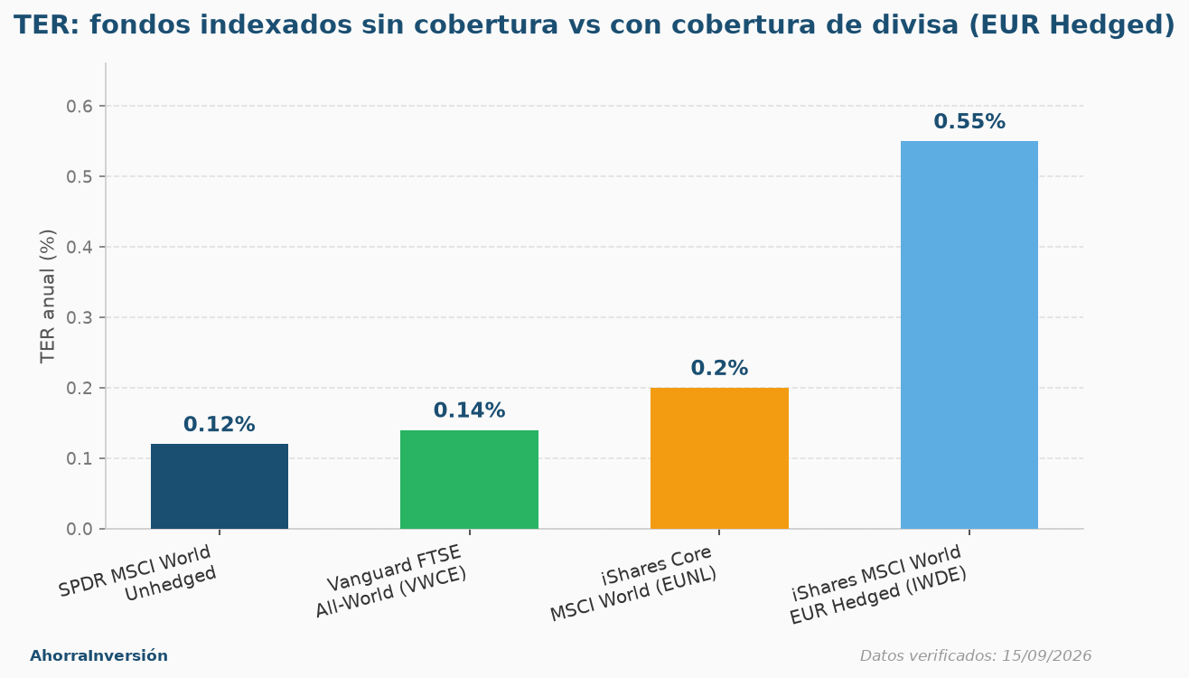 Gráfica comparando el TER anual de tres fondos MSCI World sin cobertura de divisa (0,12%-0,20%) frente al fondo iShares MSCI World EUR Hedged con cobertura (0,55%)