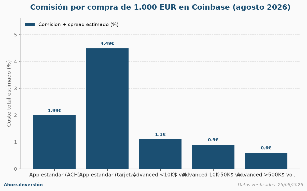 Gráfica comparando el coste total estimado de una compra de 1.000 euros en Coinbase según el modo usado: app estándar por transferencia, app estándar por tarjeta, y Coinbase Advanced en distintos tramos de volumen