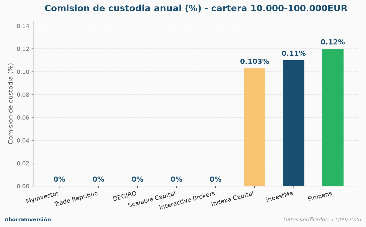 Gráfica de barras comparando la comisión de custodia anual en porcentaje de ocho entidades: MyInvestor, Trade Republic, DEGIRO, Scalable Capital e Interactive Brokers en 0%, frente a Indexa Capital 0,103%, inbestMe 0,11% y Finizens 0,12%, para una cartera de 10.000 a 100.000 euros