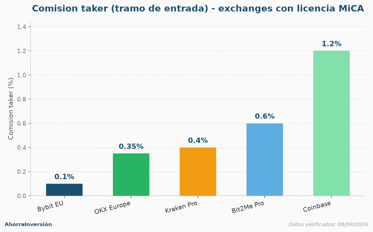 Gráfica comparando la comisión taker del tramo de entrada de Bybit EU, OKX Europe, Kraken, Bit2Me y Coinbase, los cinco exchanges con licencia MiCA completa en 2026
