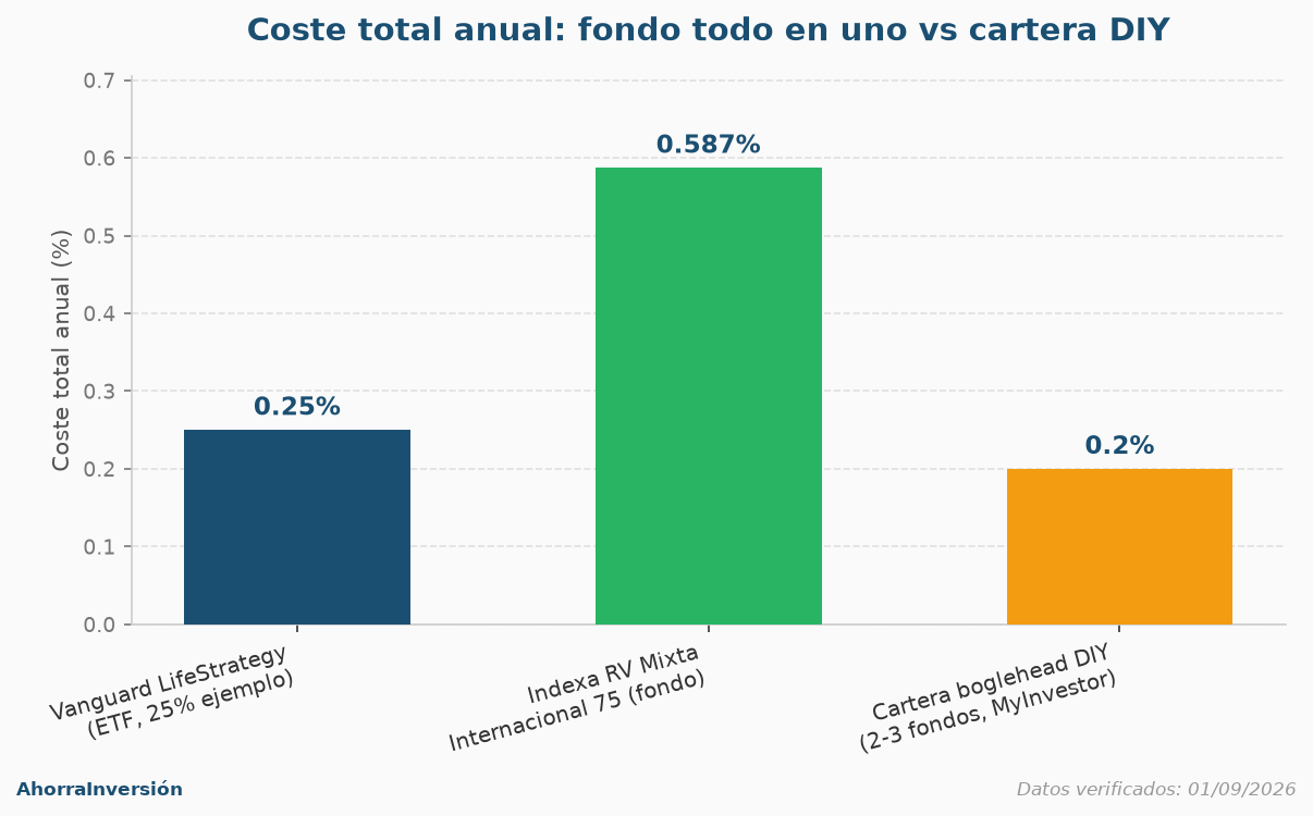 Gráfica de barras comparando el coste total anual de un ETF Vanguard LifeStrategy (0,25%), el fondo Indexa RV Mixta Internacional 75 (0,587%) y una cartera DIY de 2-3 fondos en MyInvestor (0,20%)