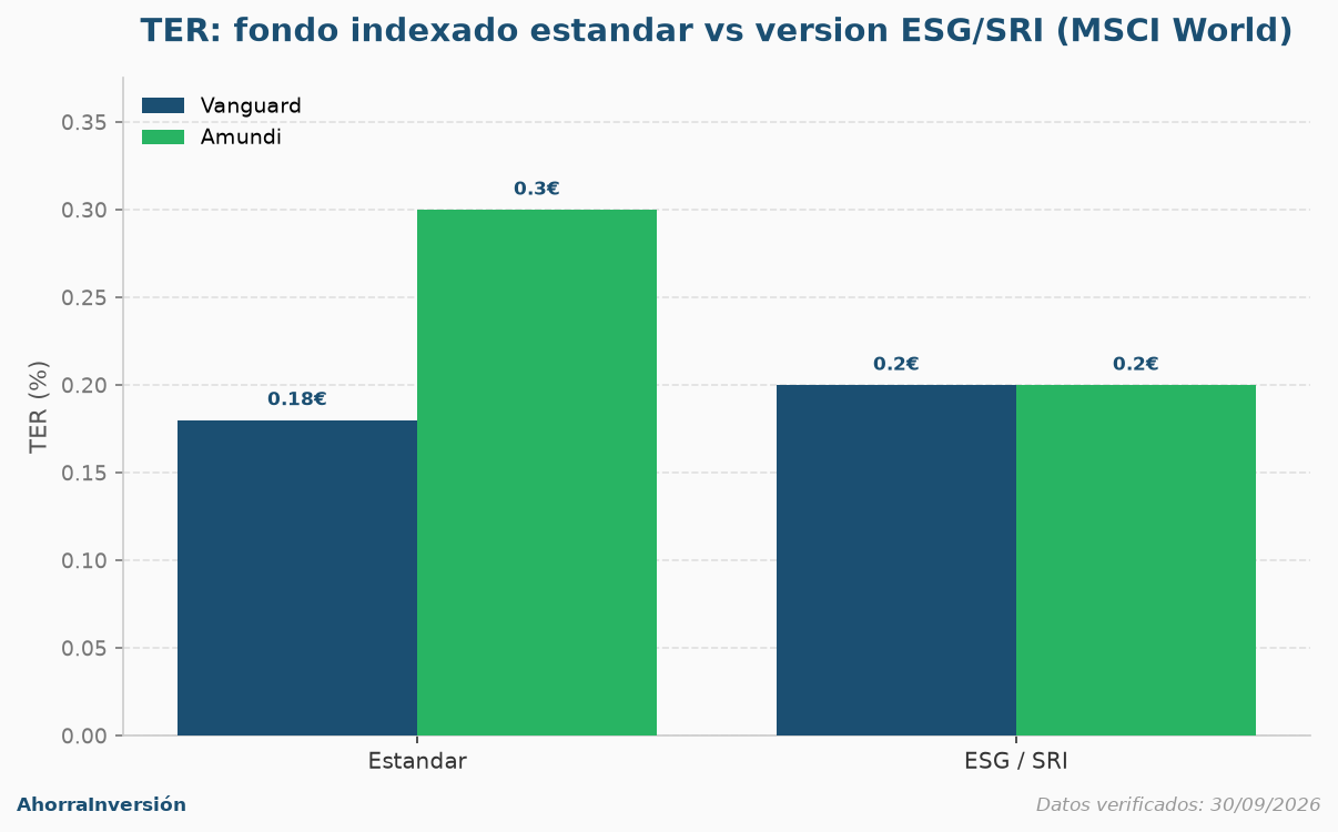 Gráfica comparativa del TER entre fondo estándar y fondo ESG/SRI en Vanguard y Amundi para MSCI World