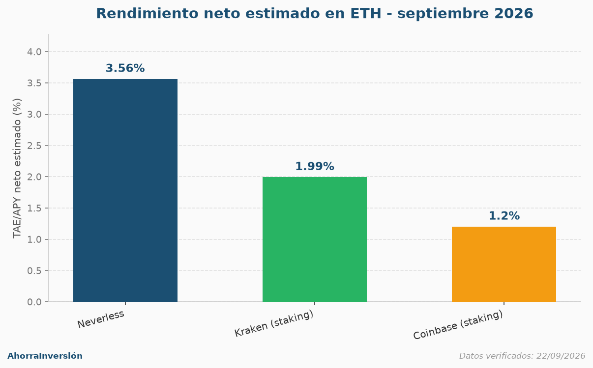 Gráfica de barras comparando el rendimiento neto anual estimado en Ethereum: Neverless 3,56%, Kraken aproximadamente 2%, Coinbase aproximadamente 1,2%