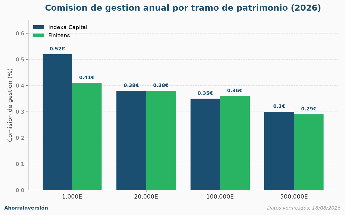 Gráfica comparando la comisión de gestión anual de Indexa Capital y Finizens en los tramos de 1.000€, 20.000€, 100.000€ y 500.000€ de patrimonio invertido