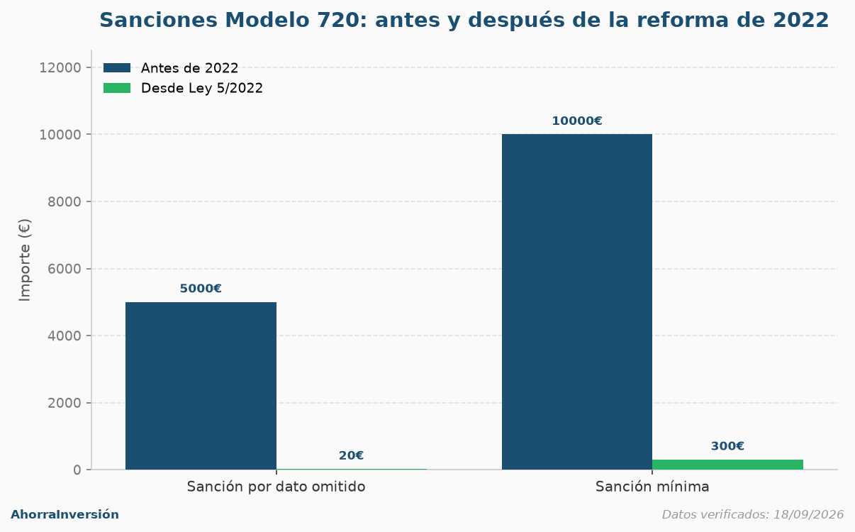 Comparativa de las sanciones del Modelo 720 por dato omitido y sanción mínima, antes de 2022 frente a después de la Ley 5/2022
