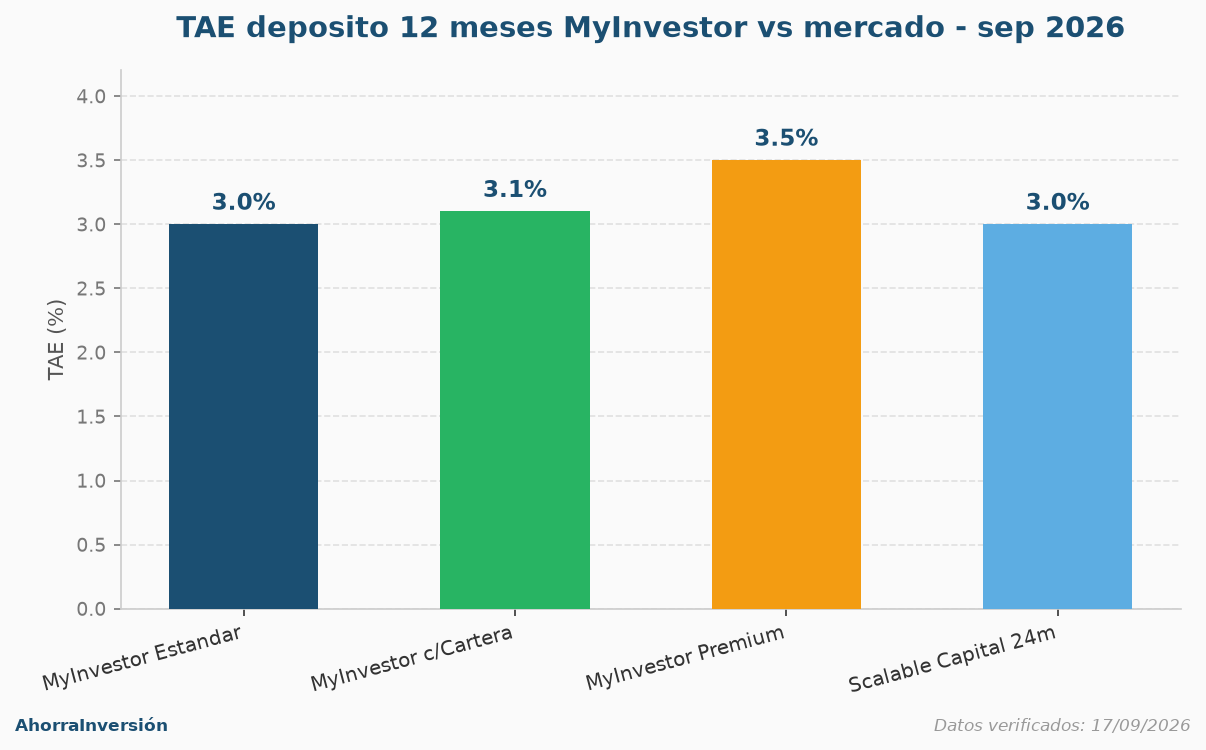 Comparativa TAE depósito a 12 meses: MyInvestor estándar, con cartera, Premium y Scalable Capital a 24 meses