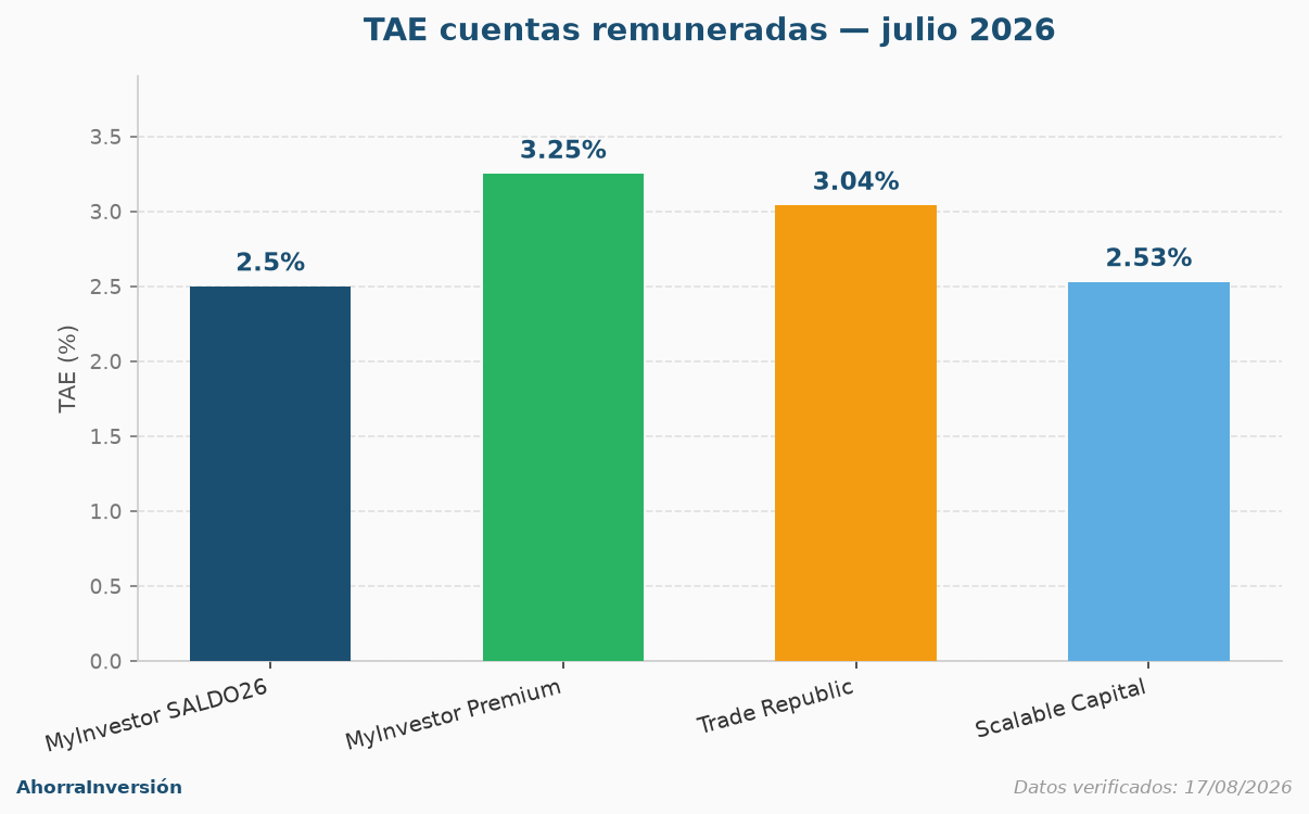 Comparativa TAE cuentas remuneradas julio 2026: MyInvestor SALDO26, MyInvestor Premium, Trade Republic y Scalable Capital