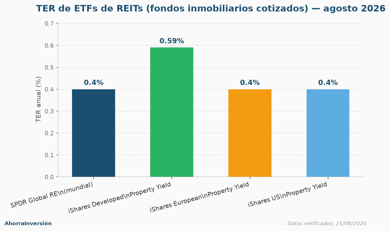 Gráfica de barras comparando el TER anual de cuatro ETFs indexados de REITs: SPDR Global Real Estate 0,40%, iShares Developed Markets Property Yield 0,59%, iShares European Property Yield 0,40% e iShares US Property Yield 0,40%