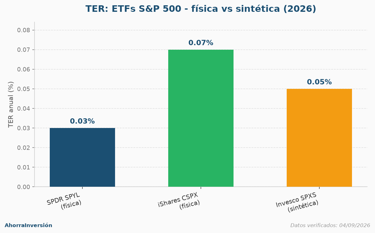 Comparativa de TER anual entre tres ETFs del S&P 500: SPDR SPYL física 0,03%, Invesco SPXS sintética 0,05% e iShares CSPX física 0,07%