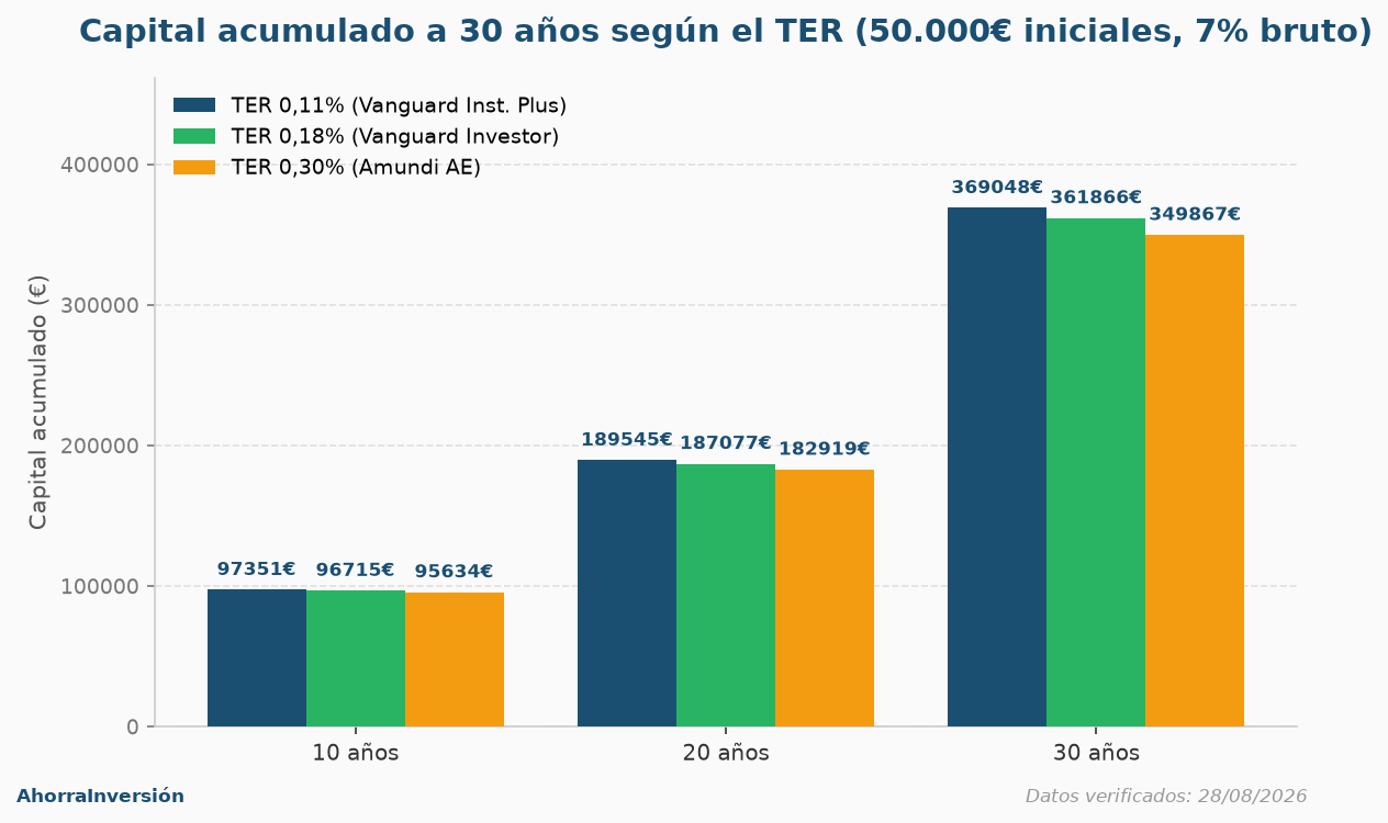Gráfica comparativa del capital acumulado a 10, 20 y 30 años con 50.000€ iniciales según el TER del fondo indexado: 0,11%, 0,18% y 0,30%