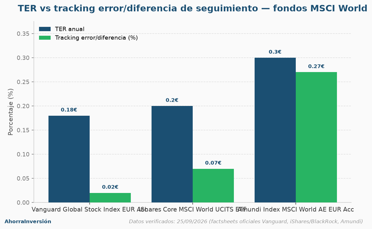 Gráfica comparativa de TER y tracking error entre Vanguard Global Stock Index, iShares Core MSCI World UCITS ETF y Amundi Index MSCI World