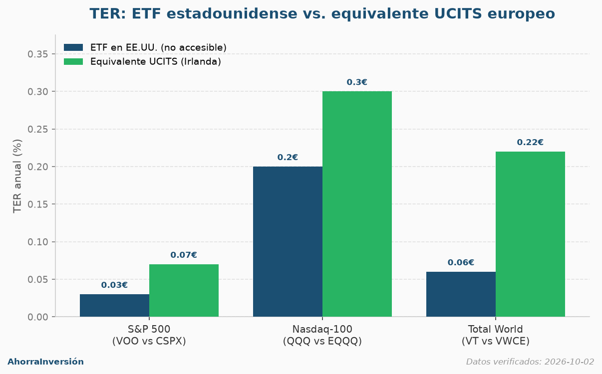 Gráfica comparando el TER de VOO, QQQ y VT en EE.UU. frente a sus equivalentes UCITS CSPX, EQQQ y VWCE disponibles en brokers europeos